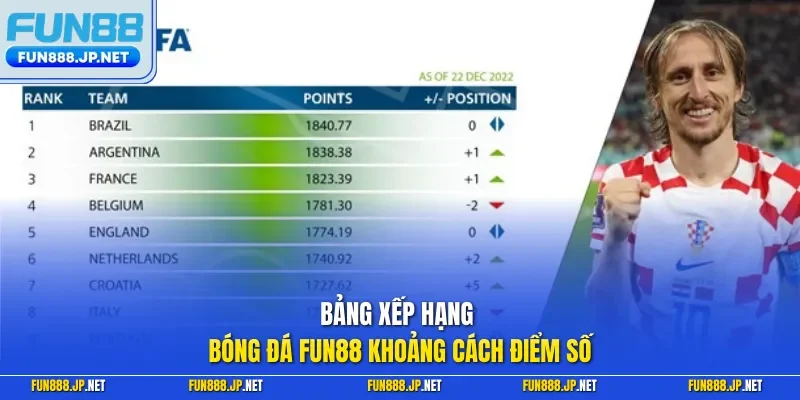 Bảng xếp hạng bóng đá FUN88 khoảng cách điểm số