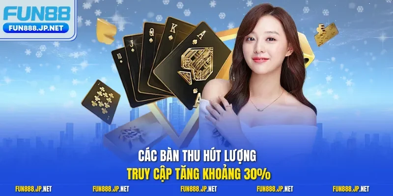 Các bàn thu hút lượng truy cập tăng khoảng 30%